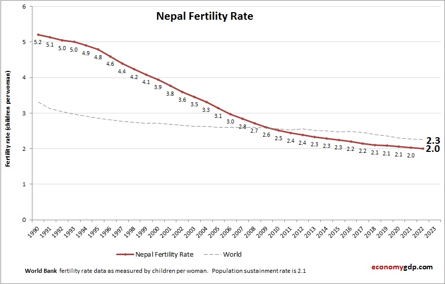Nepal Fertility Rate