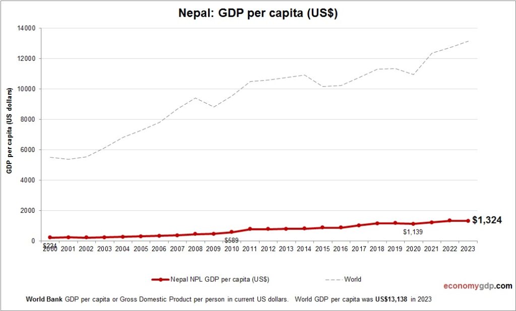 nepal-gdp-per-capita-economy-gdp