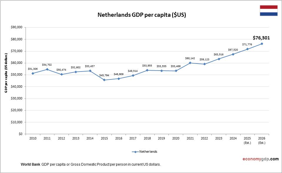 Netherlands GDP Per Capita Economy GDP