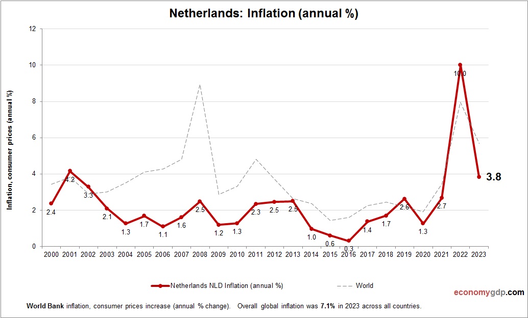 Netherlands Inflation
