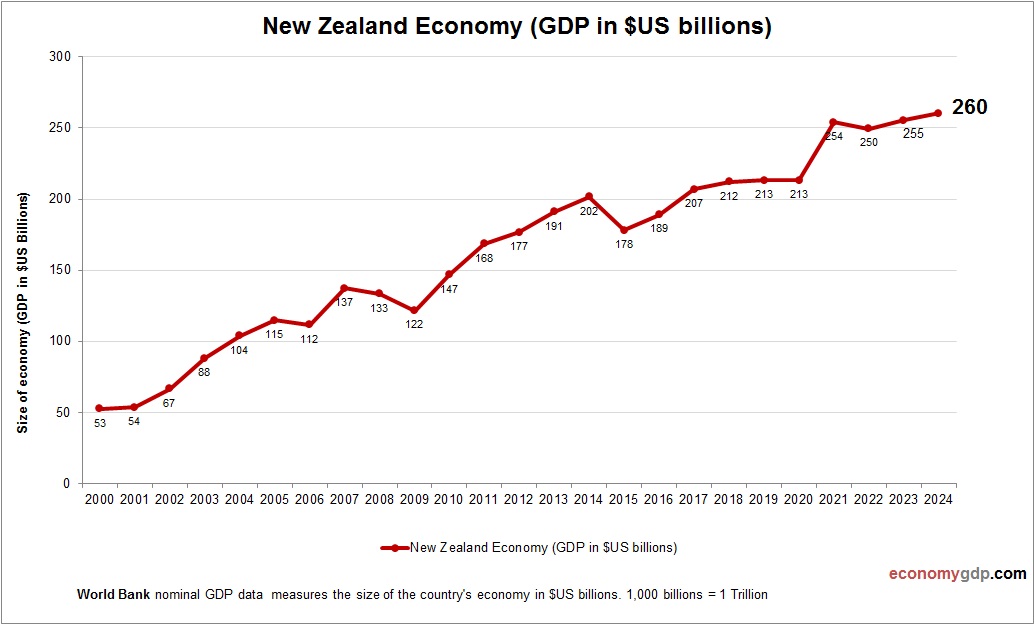 New Zealand Economy in Graphs