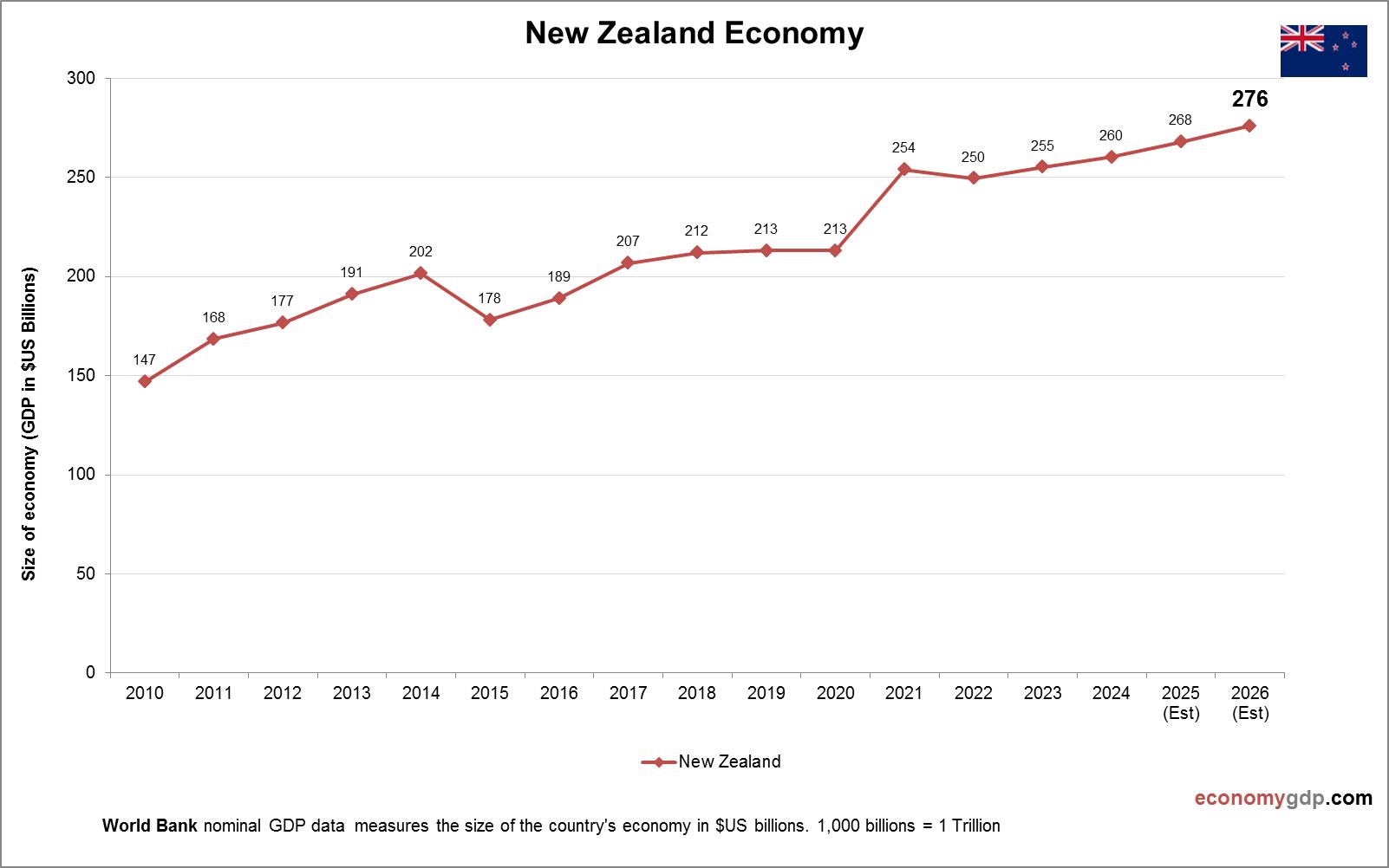 New Zealand Economy