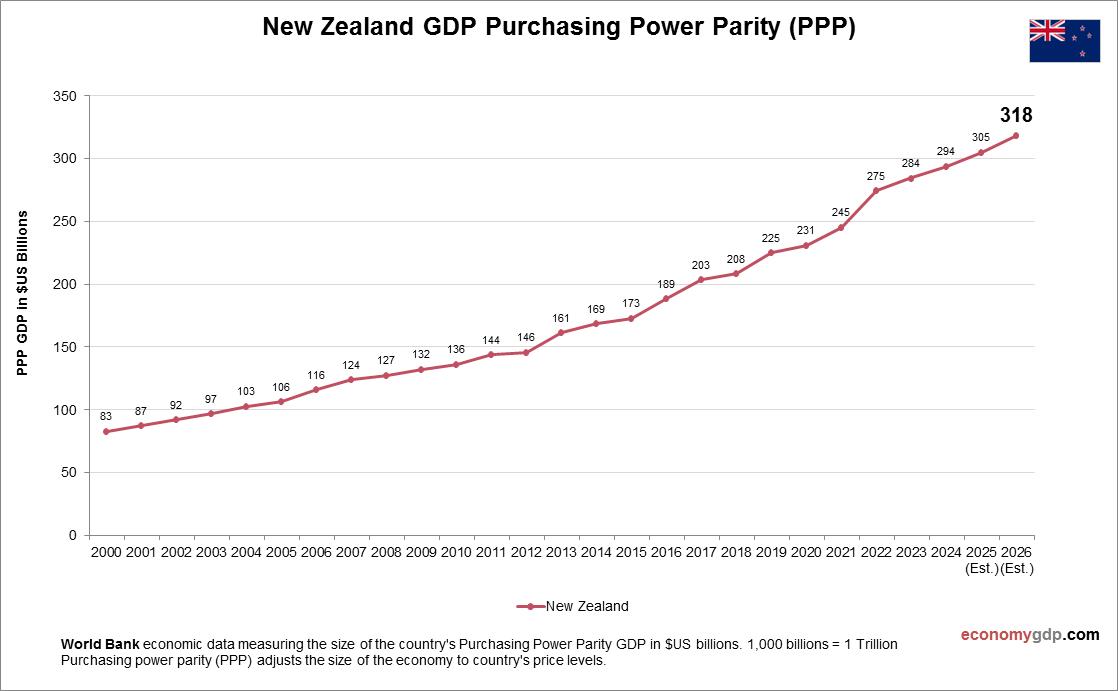 New Zealand GDP Purchasing Power Parity