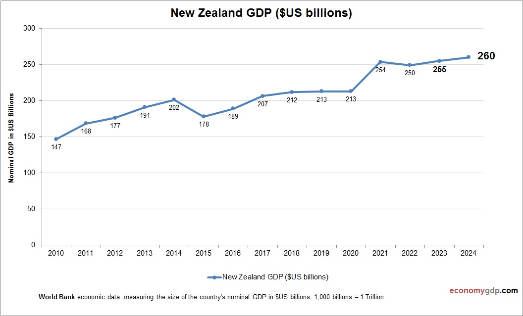 New Zealand GDP