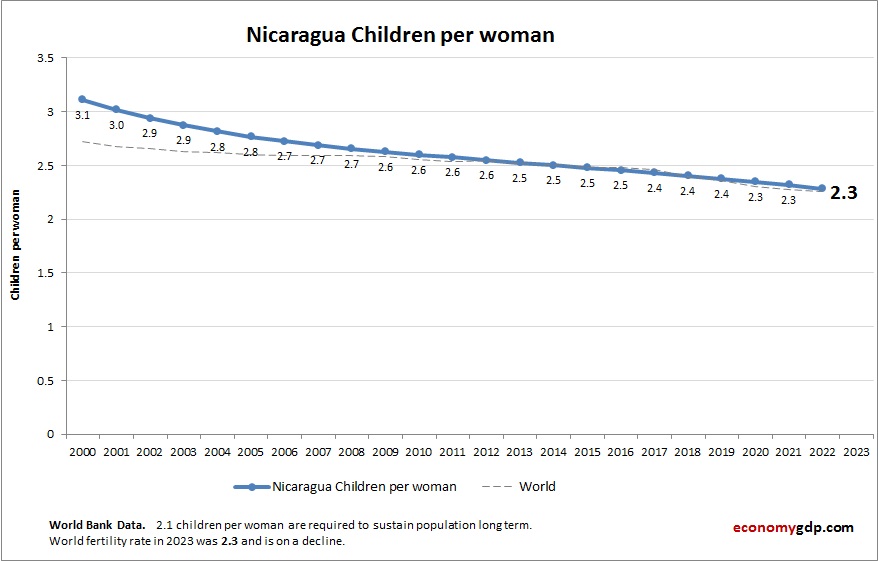 Nicaragua Children Per woman