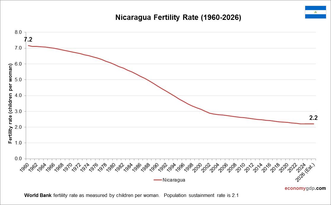 Nicaragua Fertility Rate