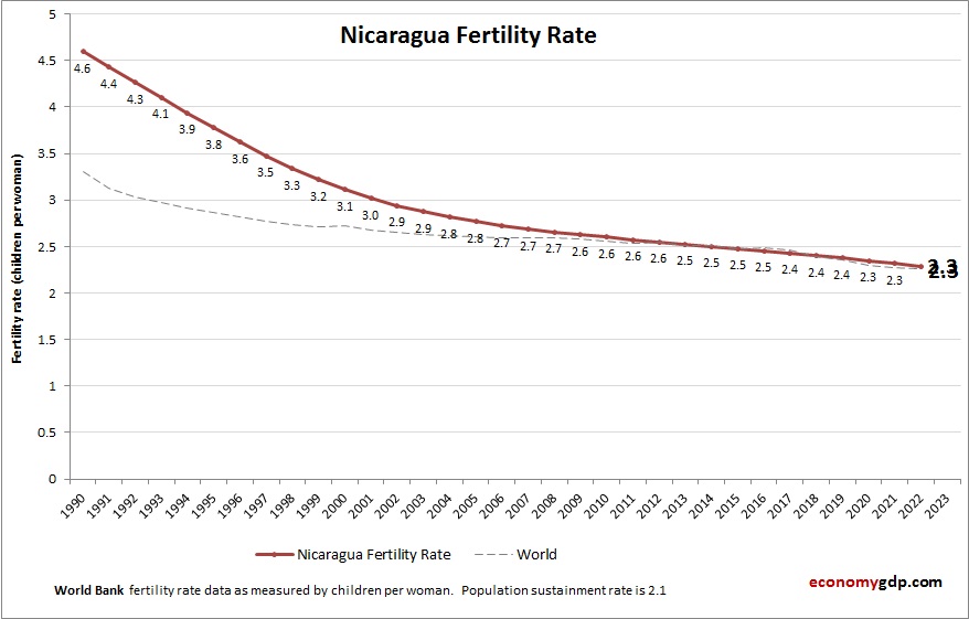 Nicaragua Fertility Rate