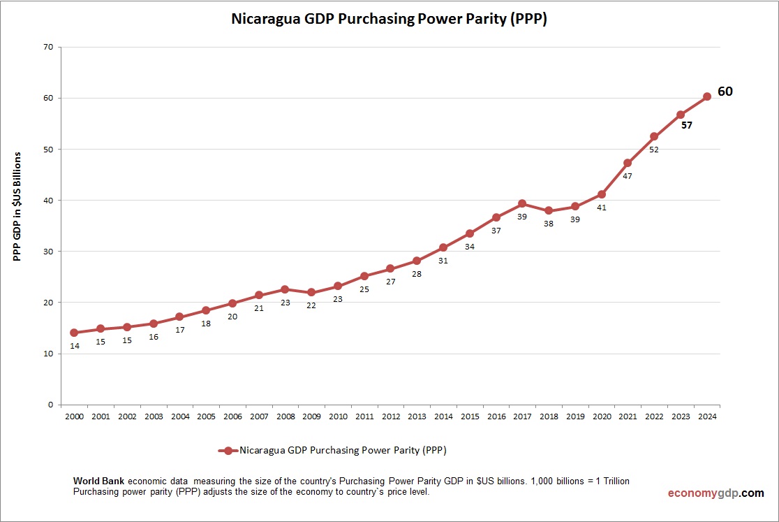 Nicaragua GDP Purchasing Power Parity