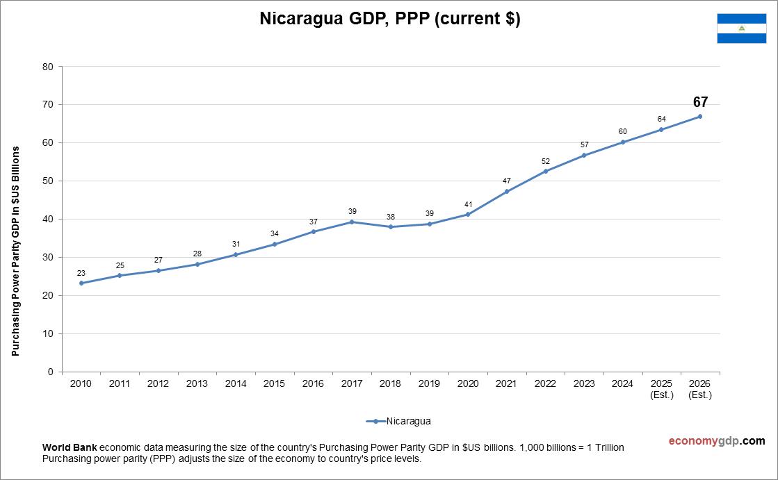 Nicaragua GDP Purchasing Power Parity