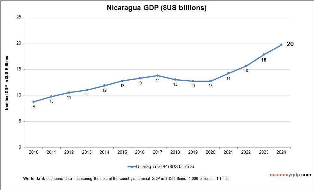 Nicaragua GDP