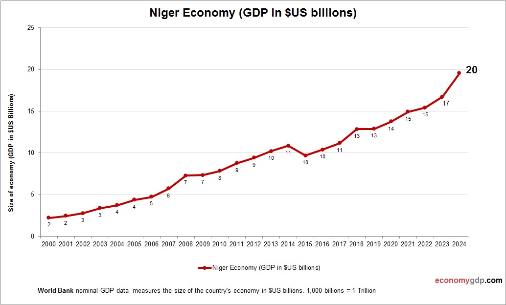 Niger Economy in Graphs
