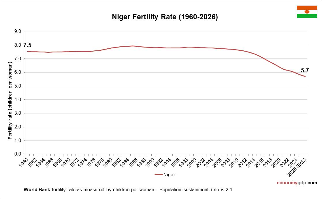 Niger Fertility Rate