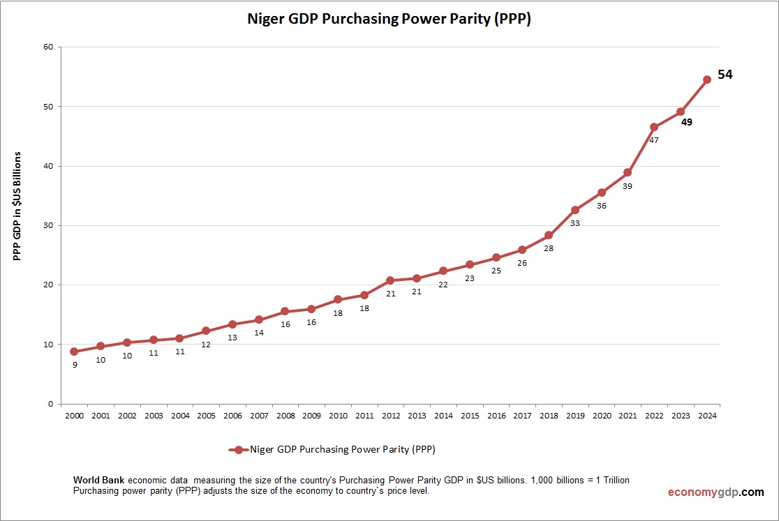 Niger GDP Purchasing Power Parity