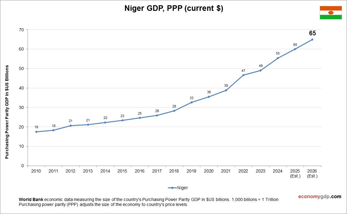 Niger GDP Purchasing Power Parity