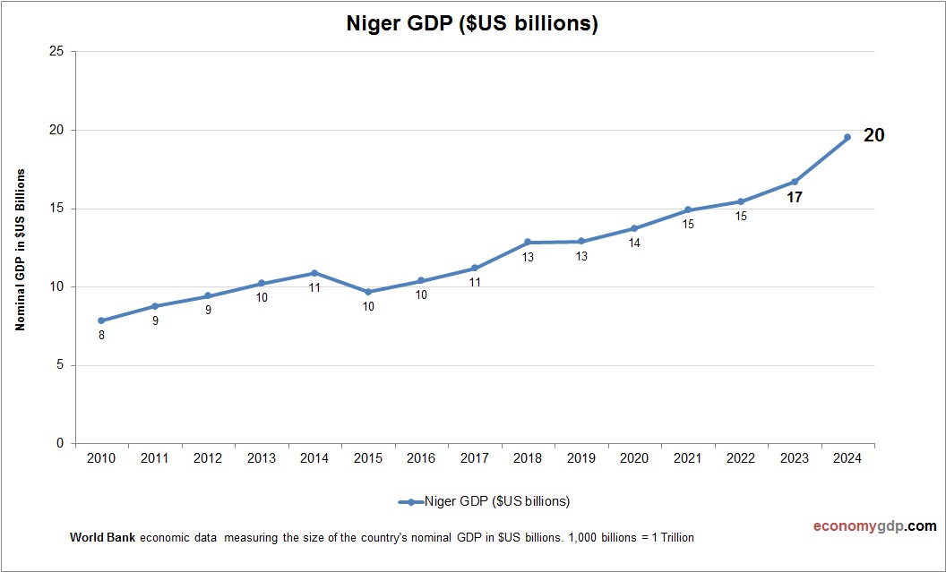 Niger GDP