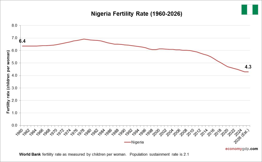 Nigeria Fertility Rate