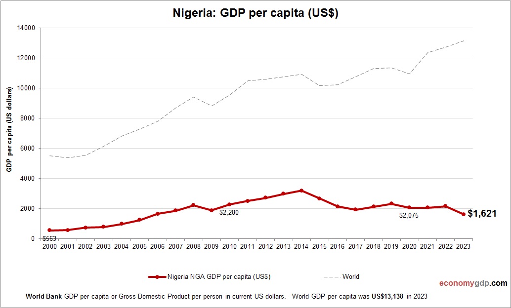 Nigeria GDP per capita