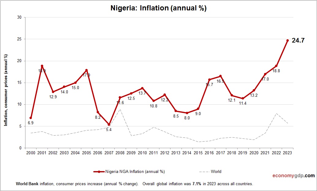Nigeria Inflation