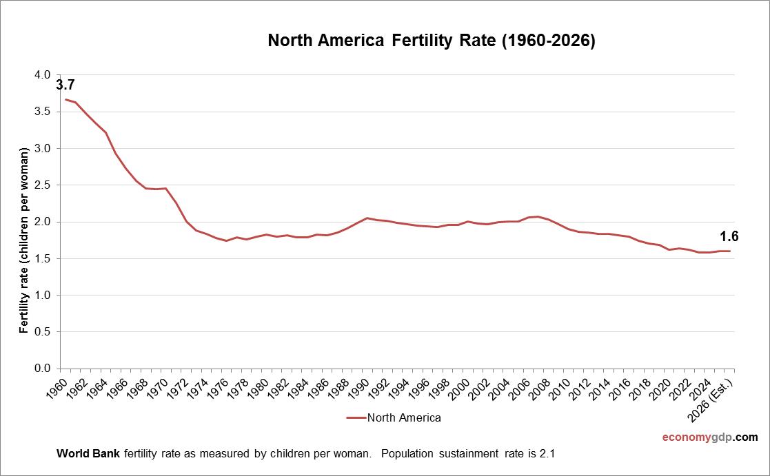 North America Fertility Rate