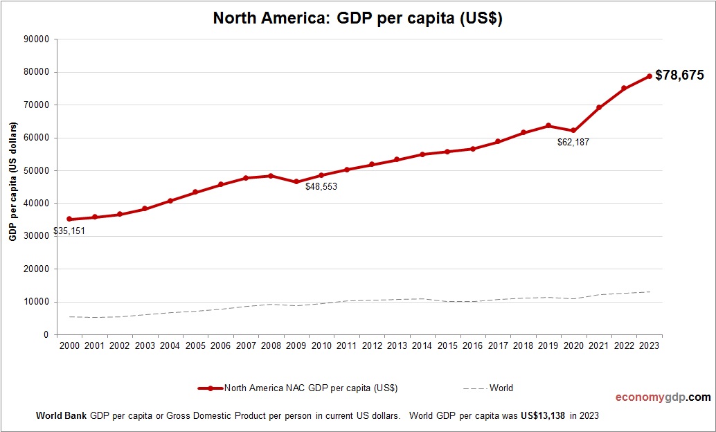 North America GDP per capita