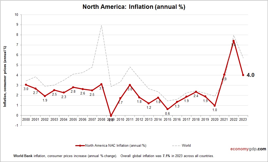 North America Inflation