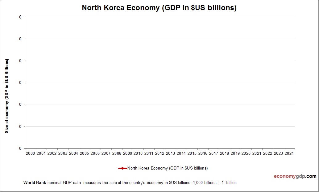 North Korea Economy in Graphs