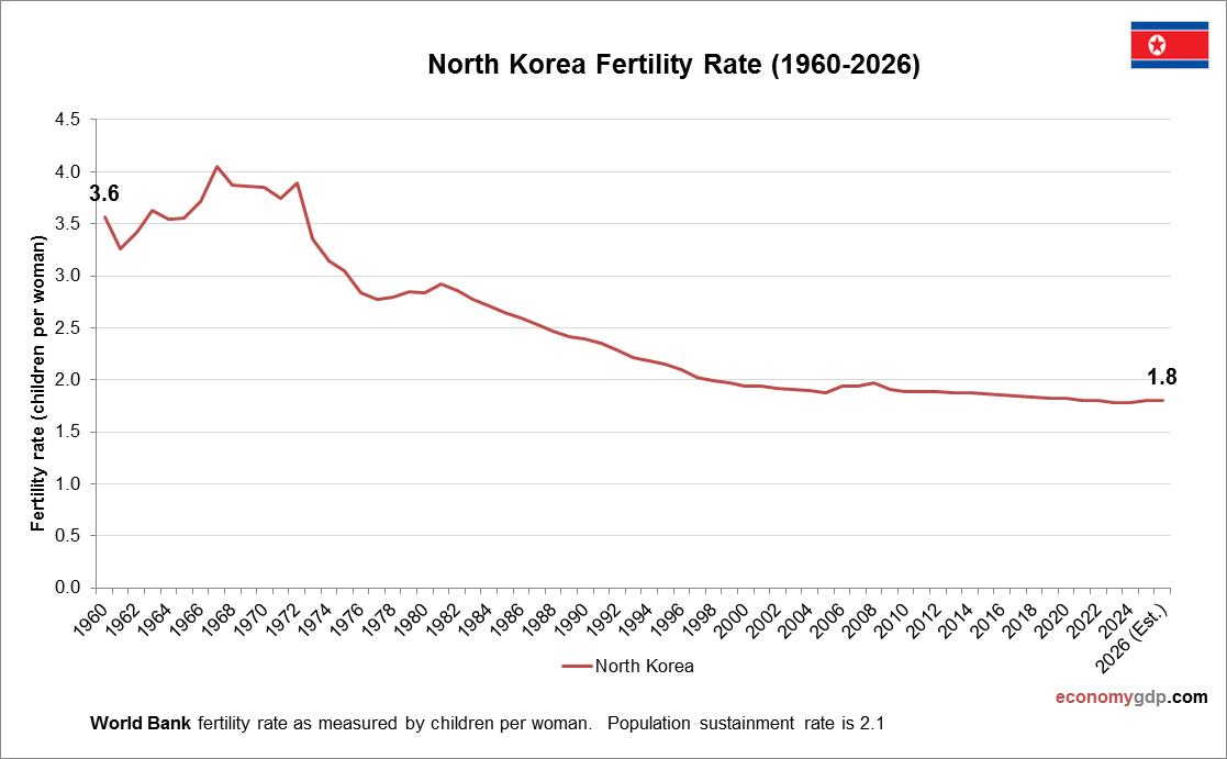 North Korea Fertility Rate