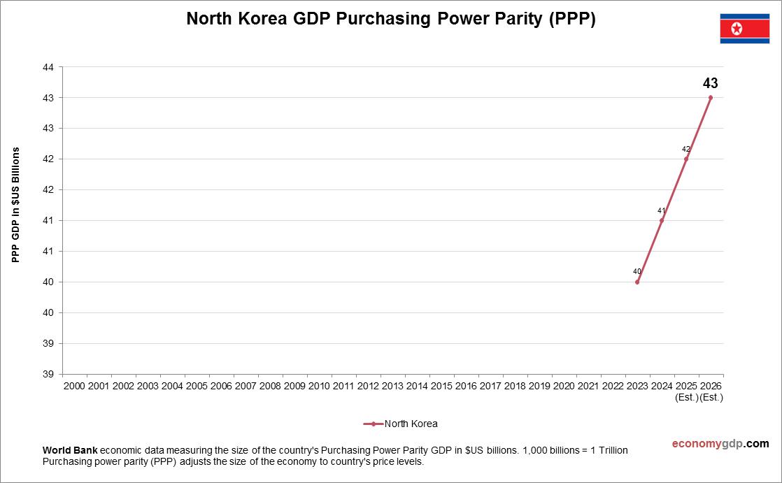 North Korea GDP Purchasing Power Parity
