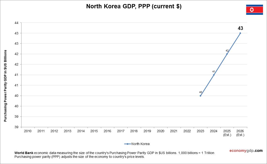 North Korea GDP Purchasing Power Parity