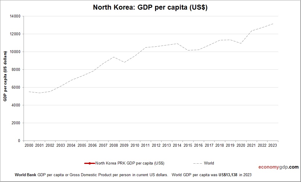North Korea GDP per capita