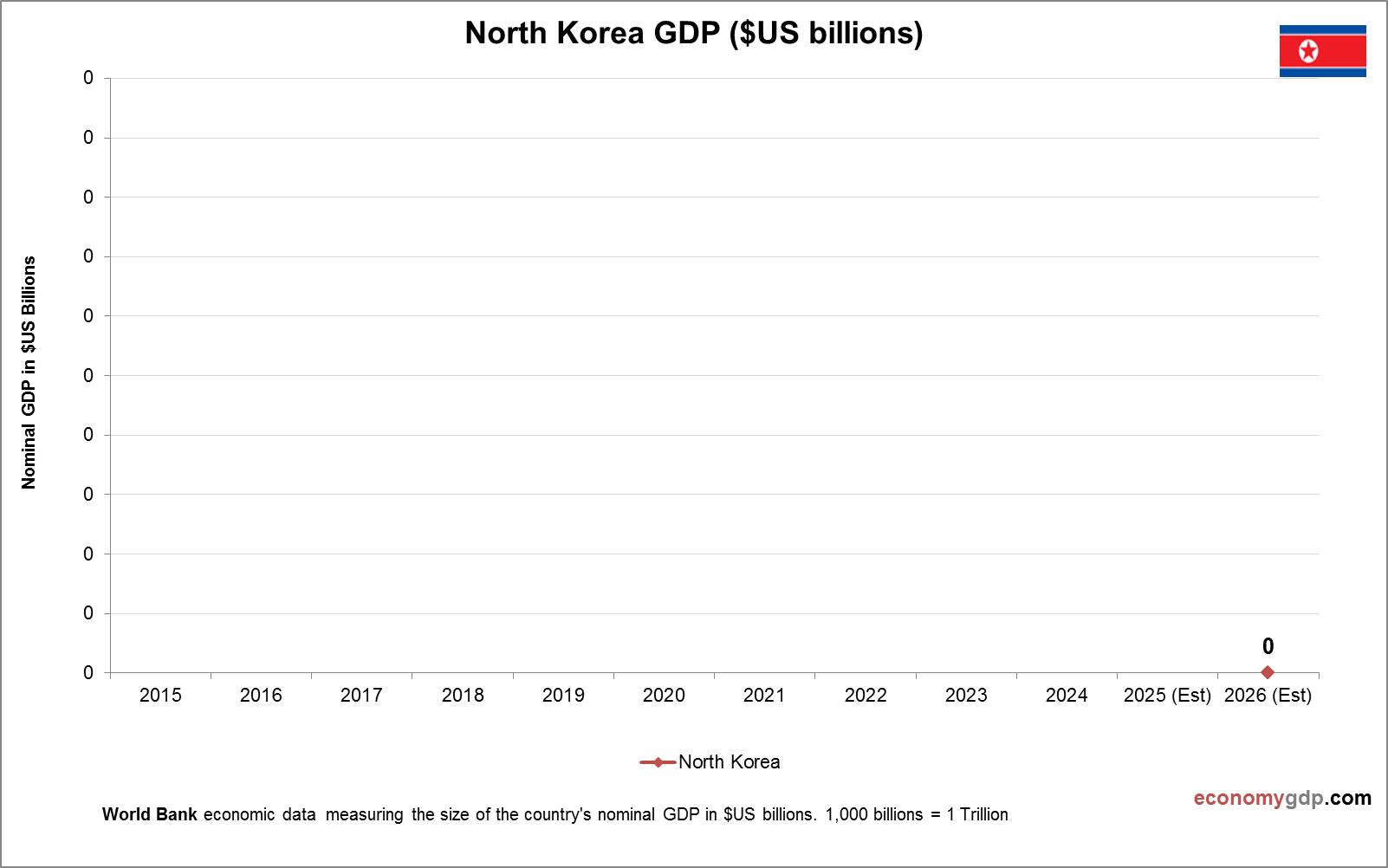 North Korea GDP