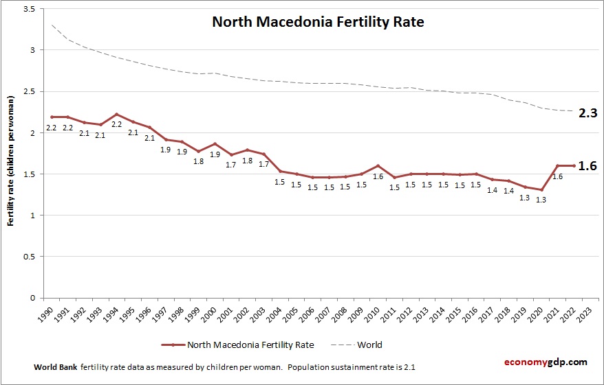 North Macedonia Fertility Rate