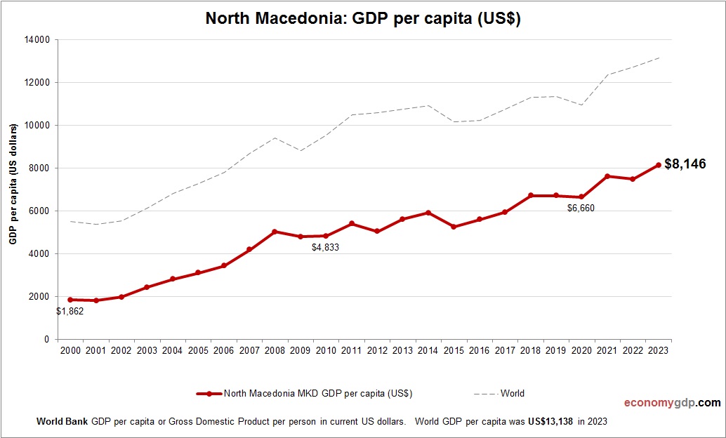 North Macedonia GDP per capita