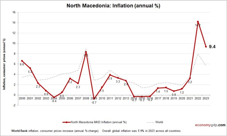 North Macedonia Inflation Economy GDP