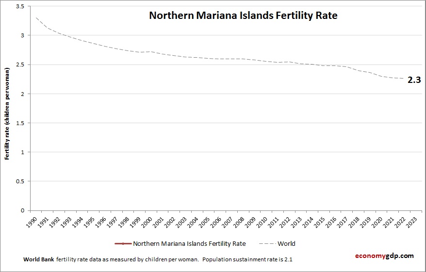 Northern Mariana Islands Fertility Rate