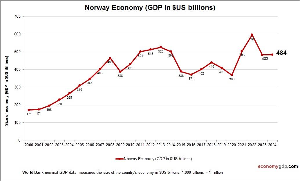 Norway Economy in Graphs