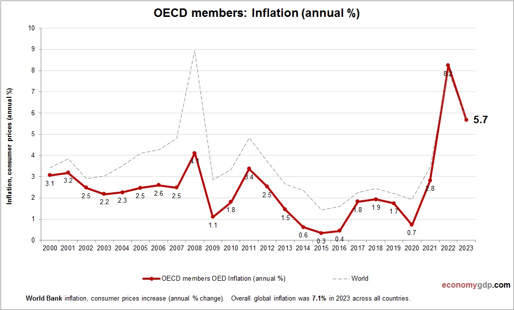 OECD members Inflation