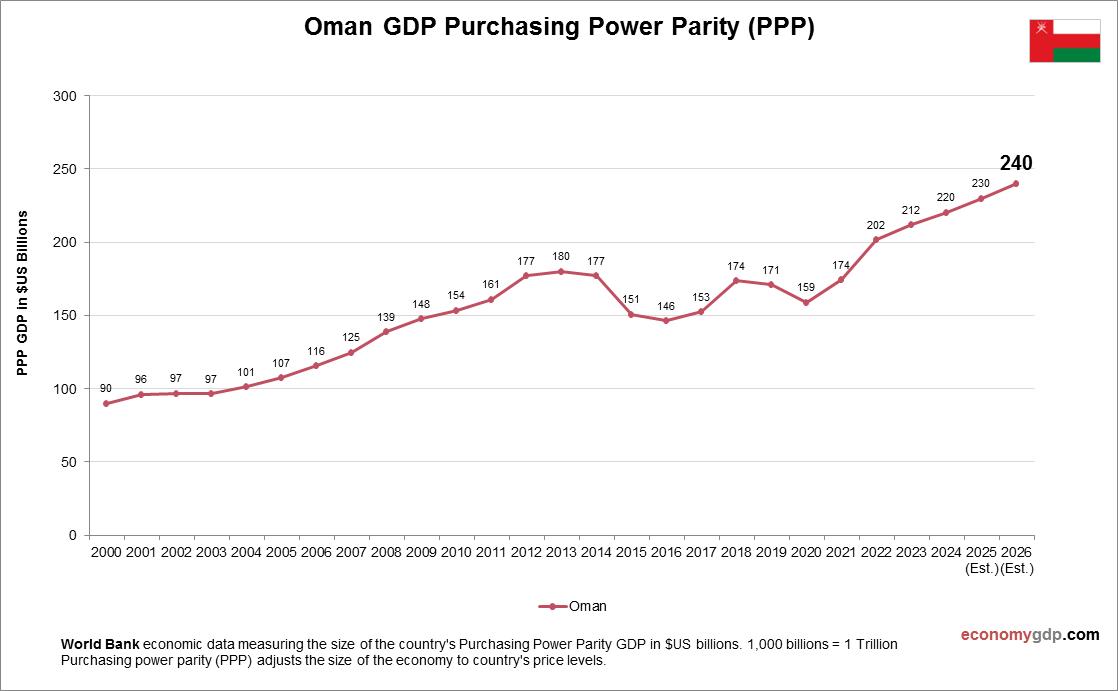 Oman GDP Purchasing Power Parity