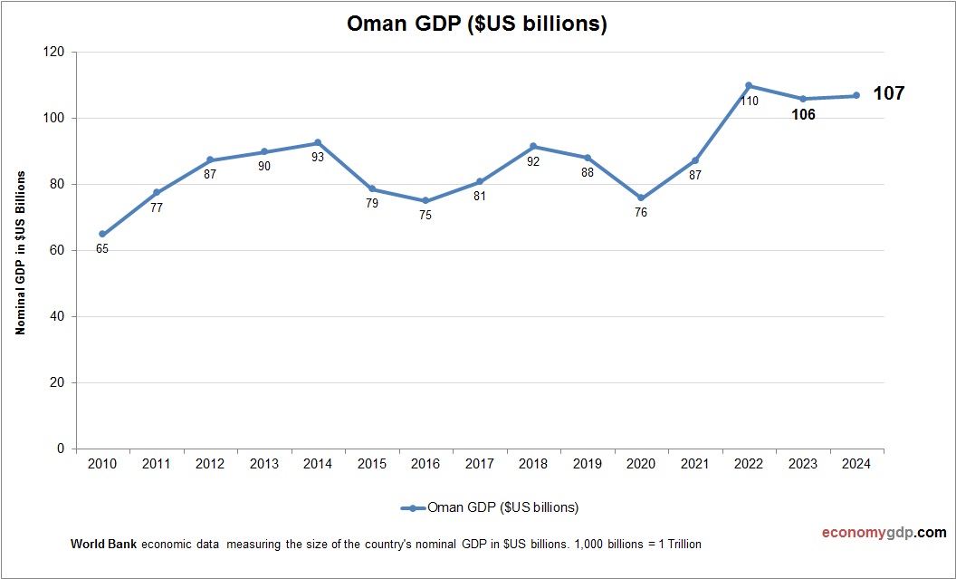 Oman GDP