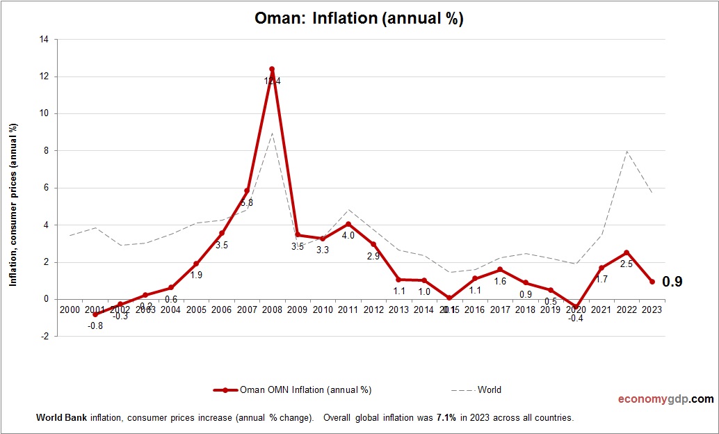 Oman Inflation