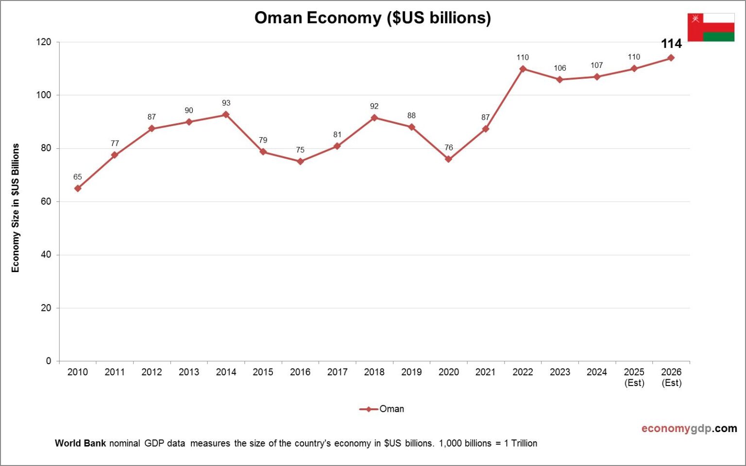 Oman Economy in Graphs – Economy GDP