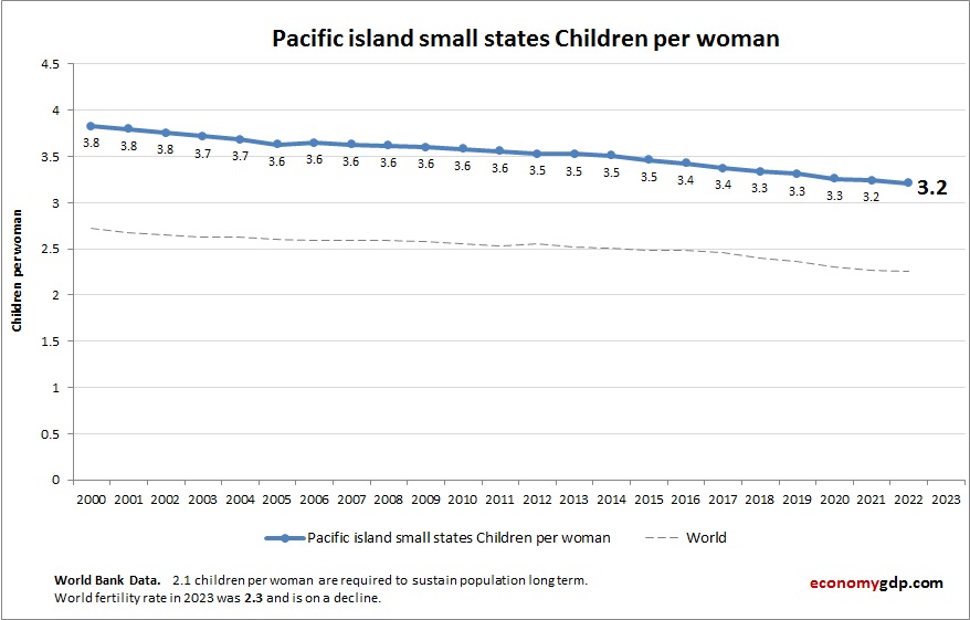 Pacific island small states Children Per woman
