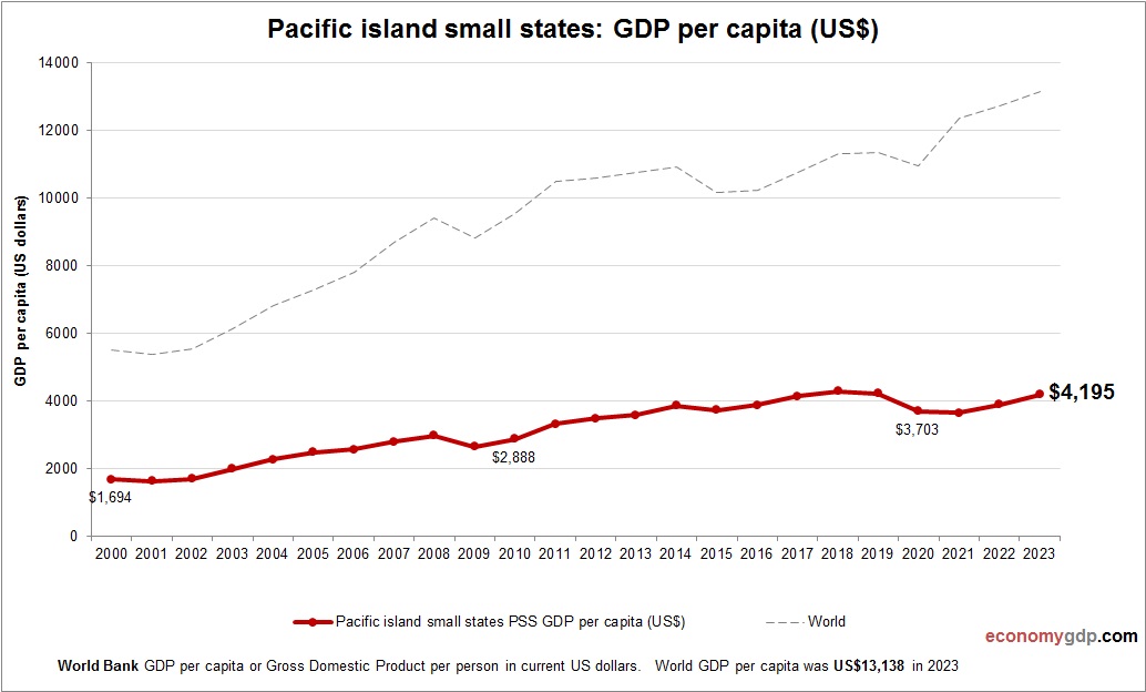 Pacific island small states GDP per capita