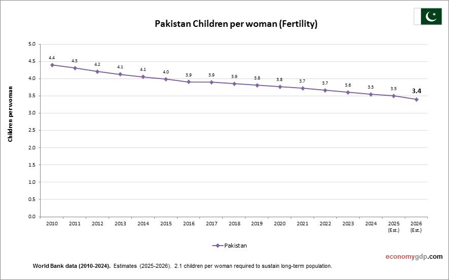 Pakistan Children Per woman