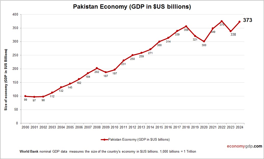 Pakistan Economy in Graphs