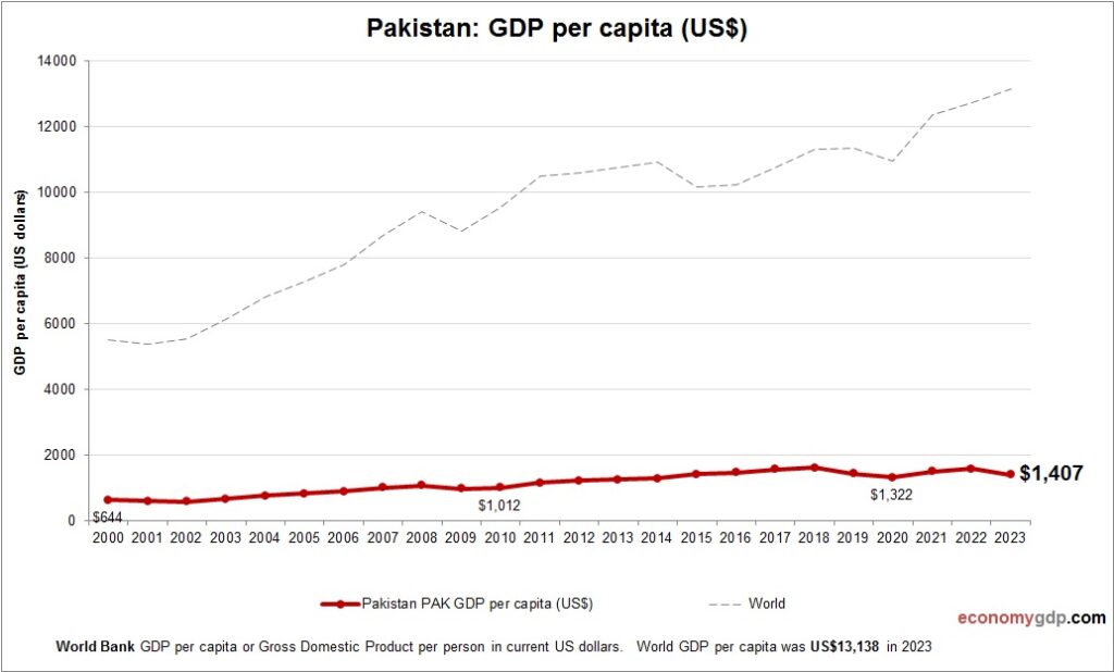 Pakistan GDP per capita – Economy GDP