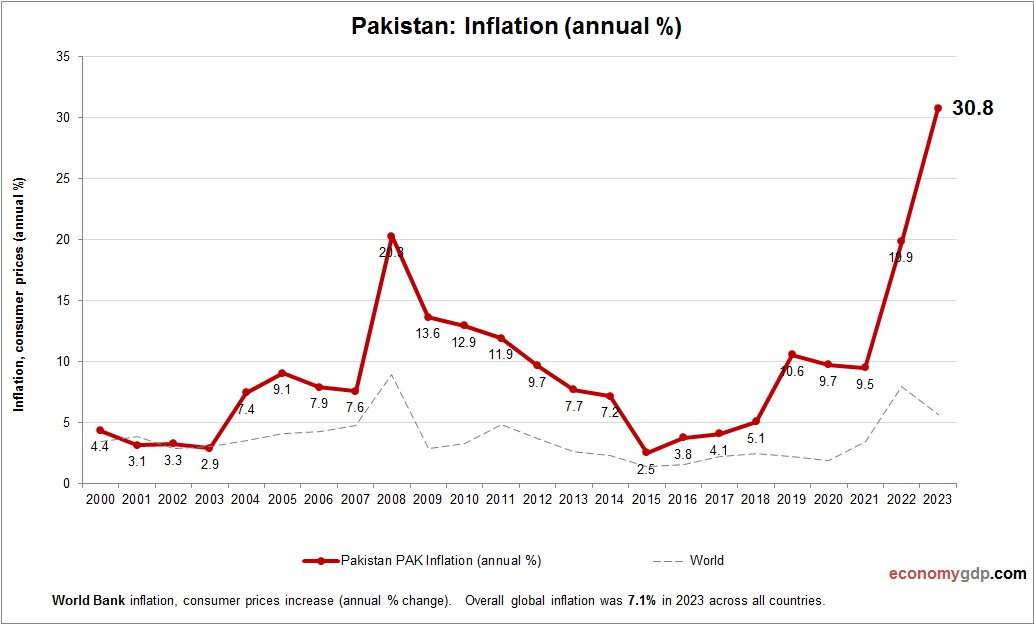 Pakistan Inflation