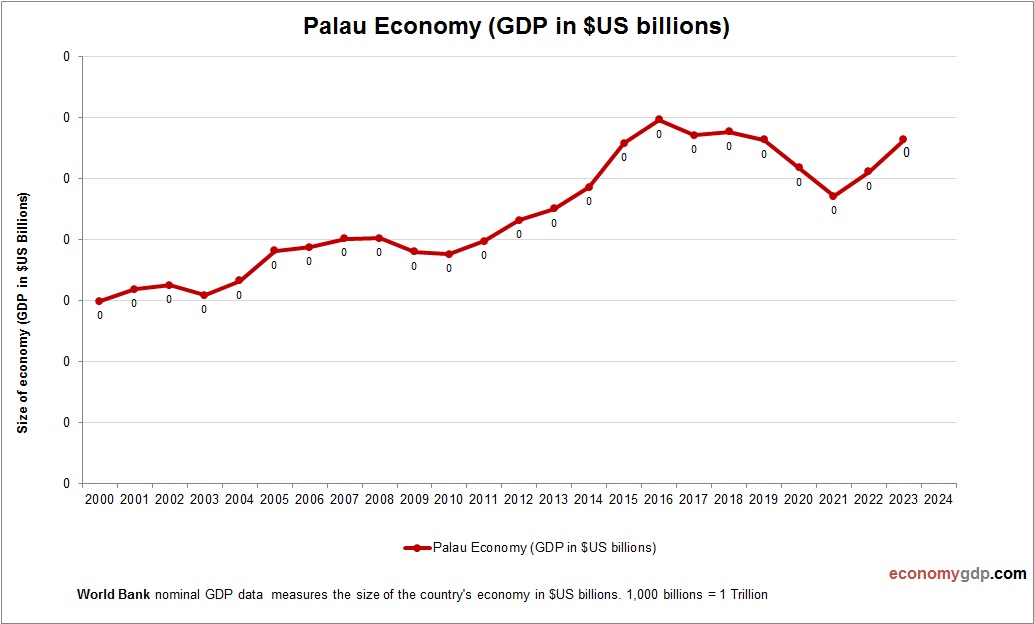 Palau Economy