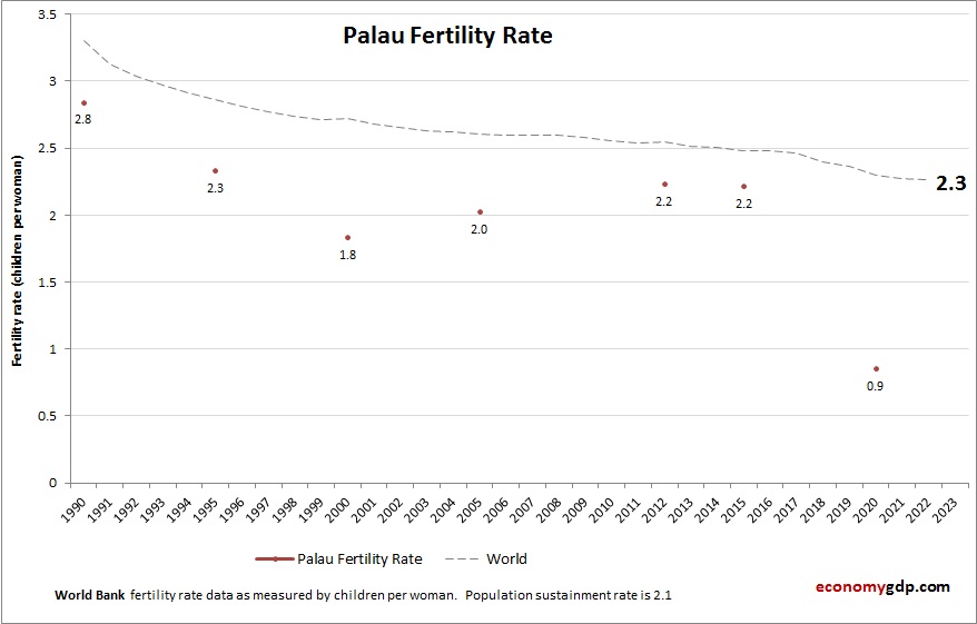 Palau Fertility Rate
