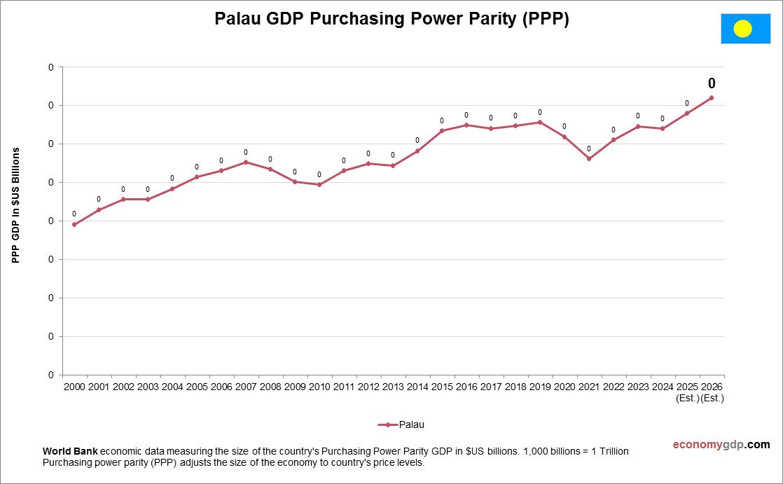 Palau GDP PPP